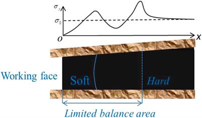 Experimental research of the geo-stress evolution law and effect in the intact coal and gas outburst process